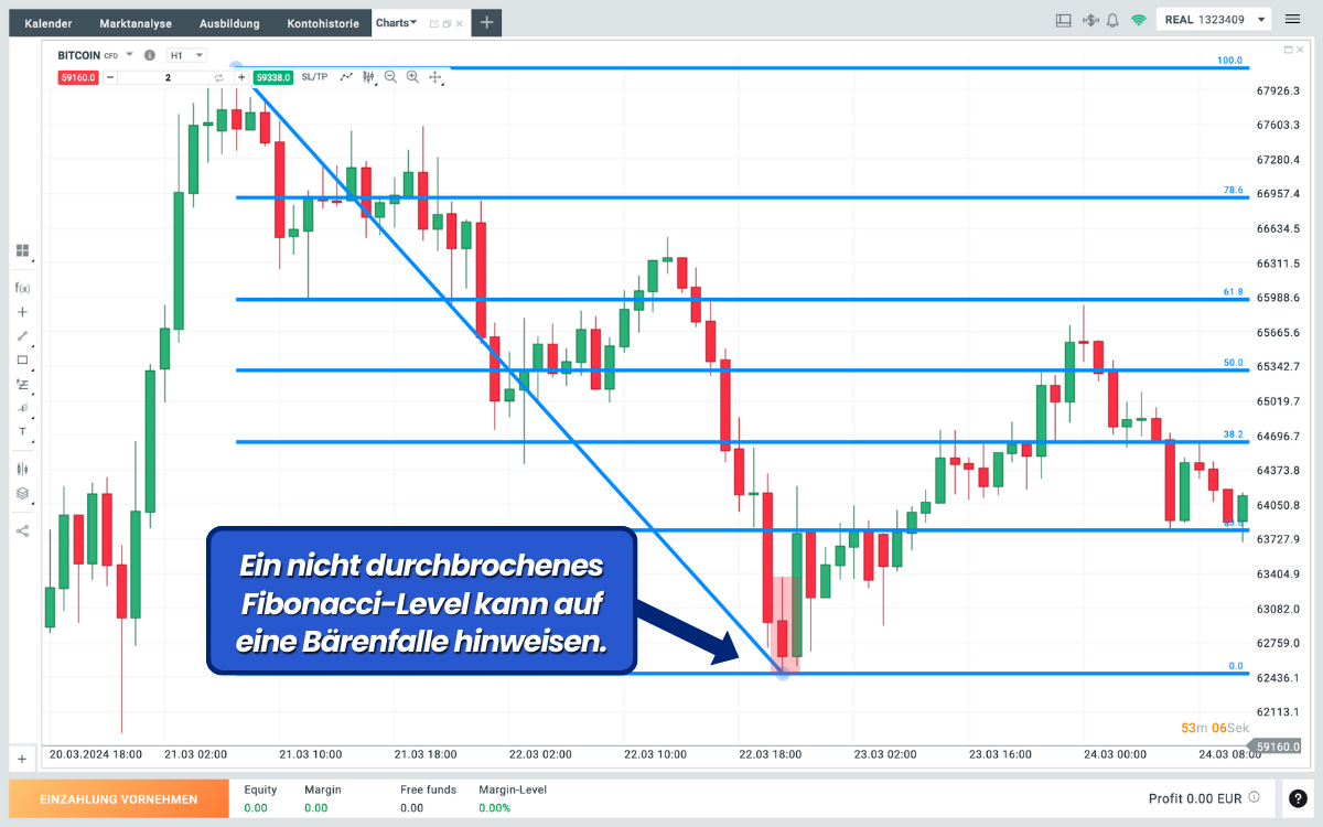 Fibonacci Level Bärenfalle