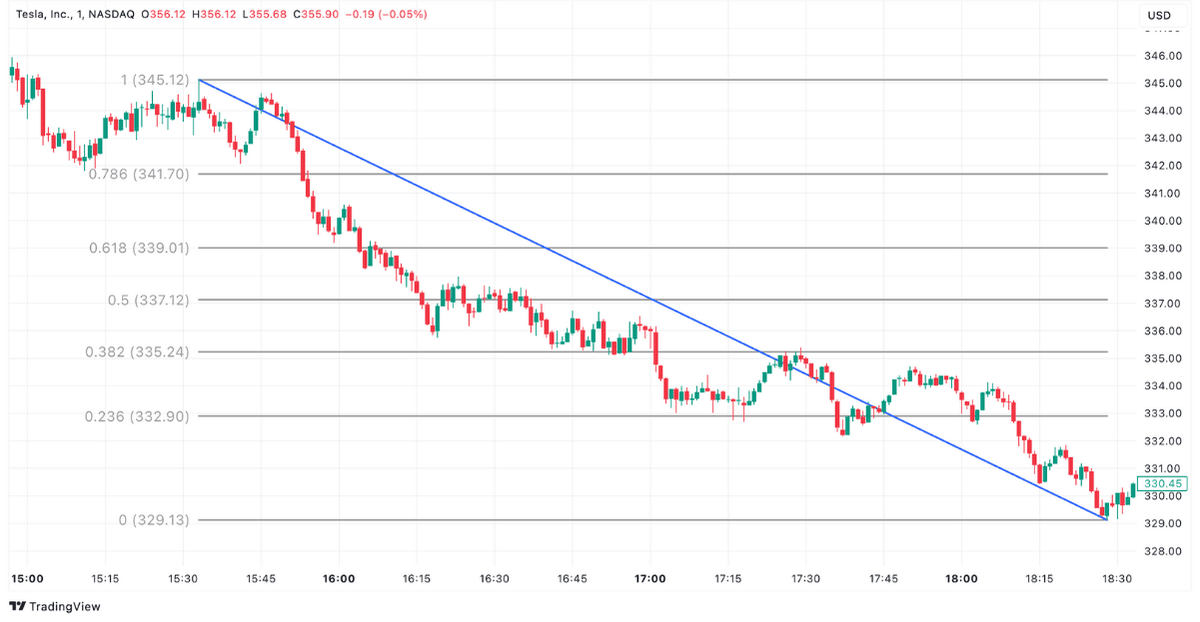 Tesla Aktie (NASDAQ) Fibonacci Retracement Analyse mit Trendlinie und wichtigen Preisniveaus zwischen 329,13 USD und 345,12 USD am 17. Februar 2025 auf TradingView