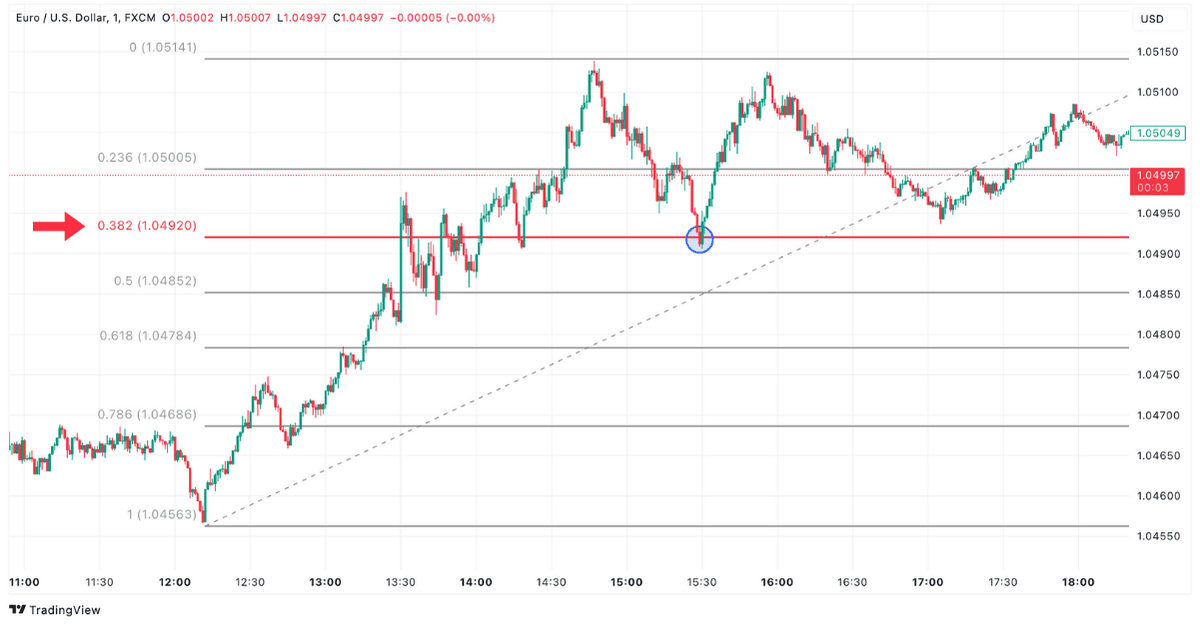 Fibonacci Retracement Level 38,2 Prozent im EUR/USD Chart auf TradingView