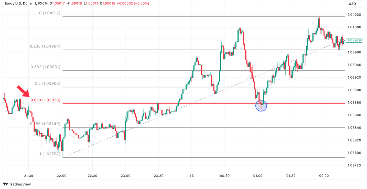 Fibonacci Retracement Level 61,8 Prozent im EUR/USD Chart auf TradingView