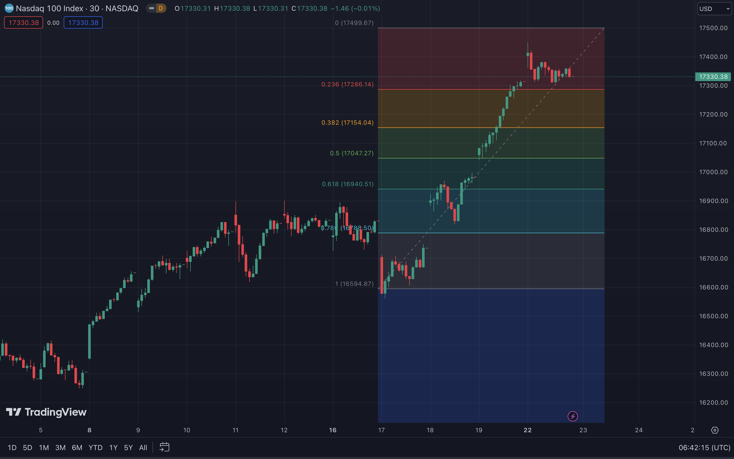 Fibonacci Retracement auf tradingview, zeigt den Chart von Nasdaq 100 Index