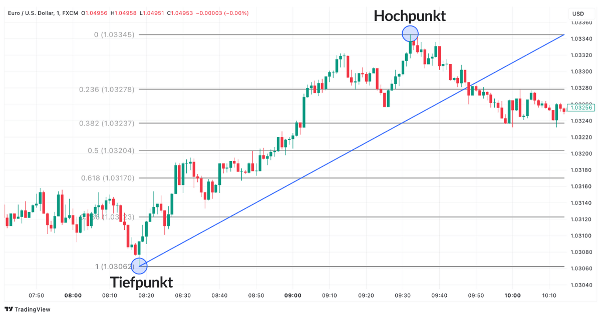 Fibonacci Retracements Hochpunkt und Tiefpunkt im EUR/USD Chart auf TradingView