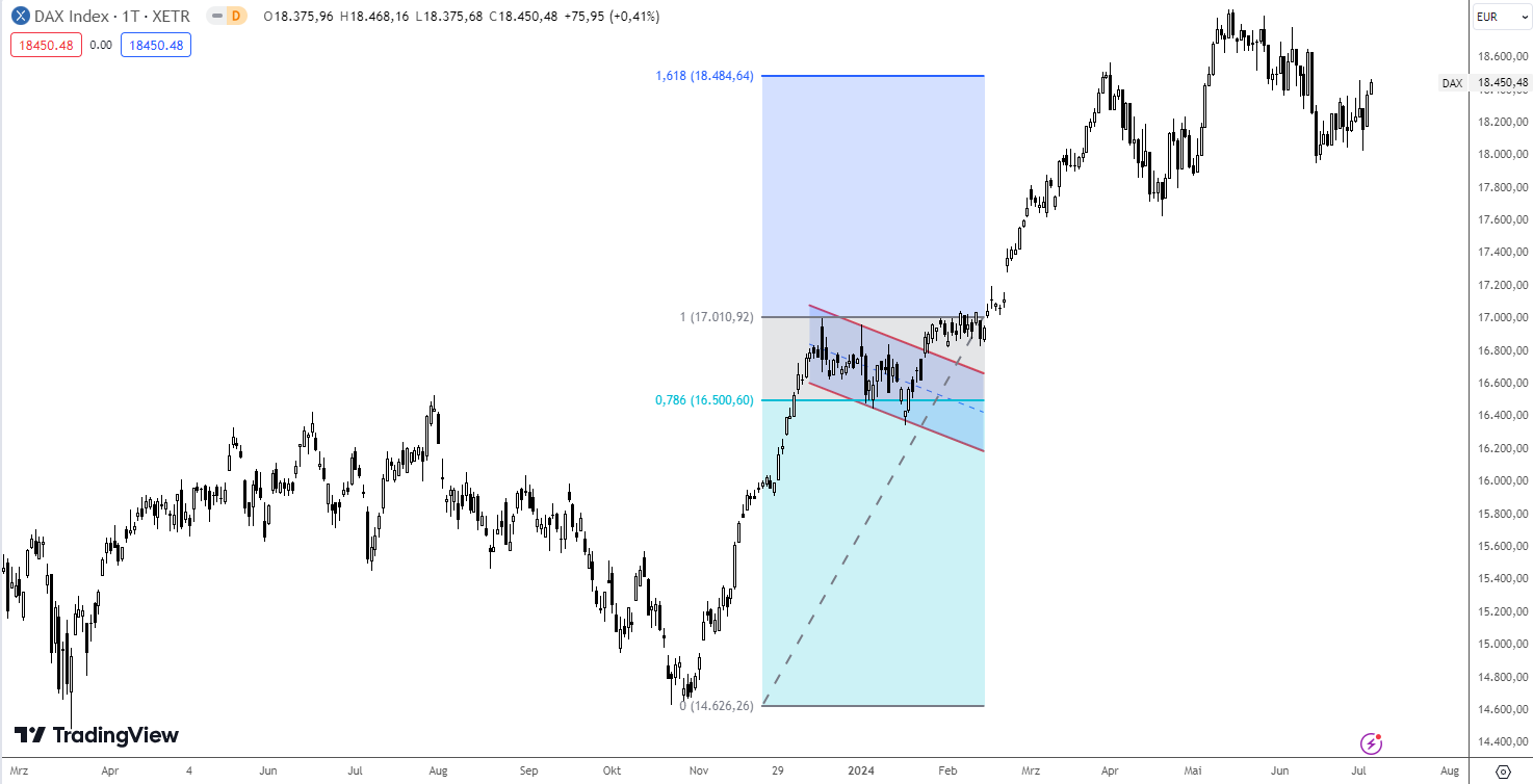 Fibonacci Retracements in bullischen Flaggen