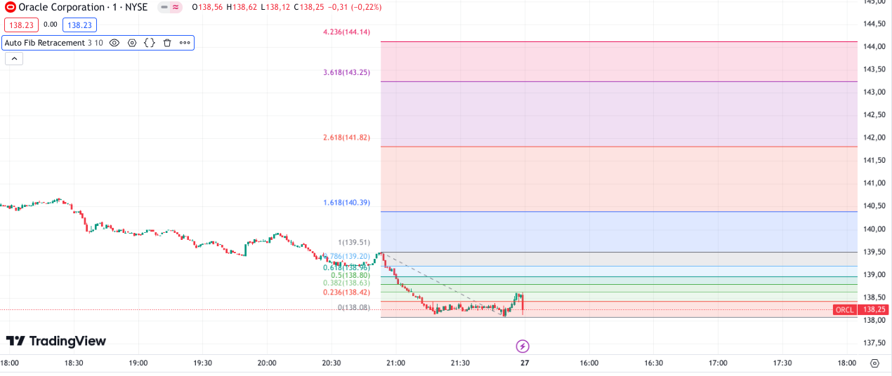 Fibonacci Retracements auf dem Tageschart bei Tradingview