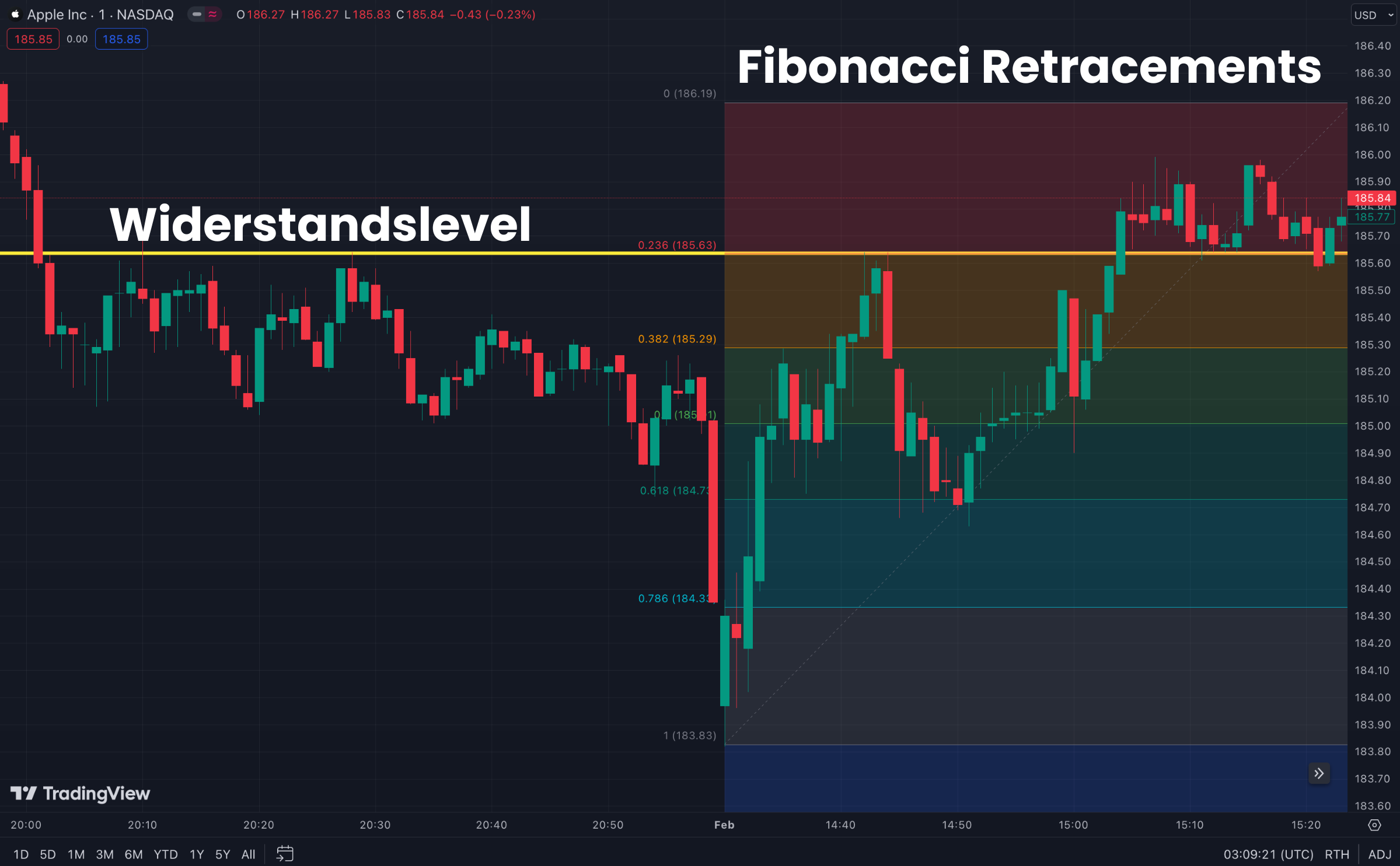 Fibonacci Retracements und Widerstandslevel im Apple Chart auf TradingView.com.