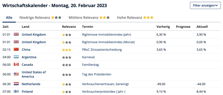 Was ist der Wirtschaftskalender im Trading?  Erklärung