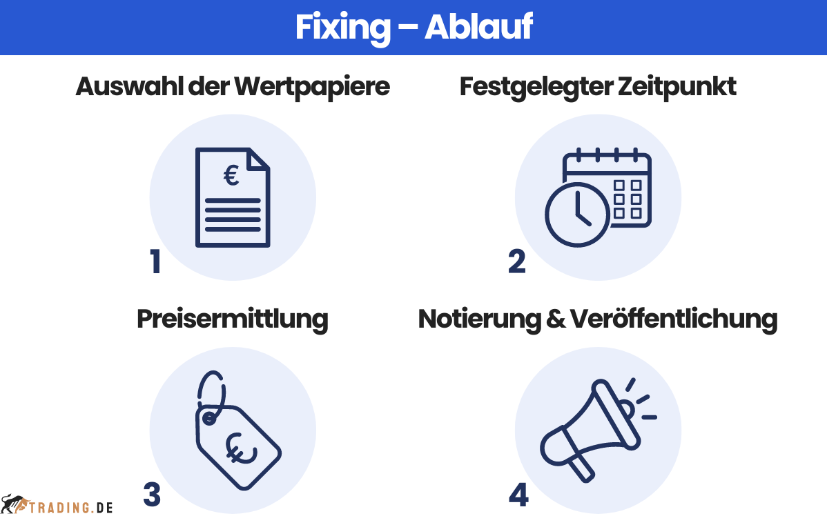 Fixing – Ablauf