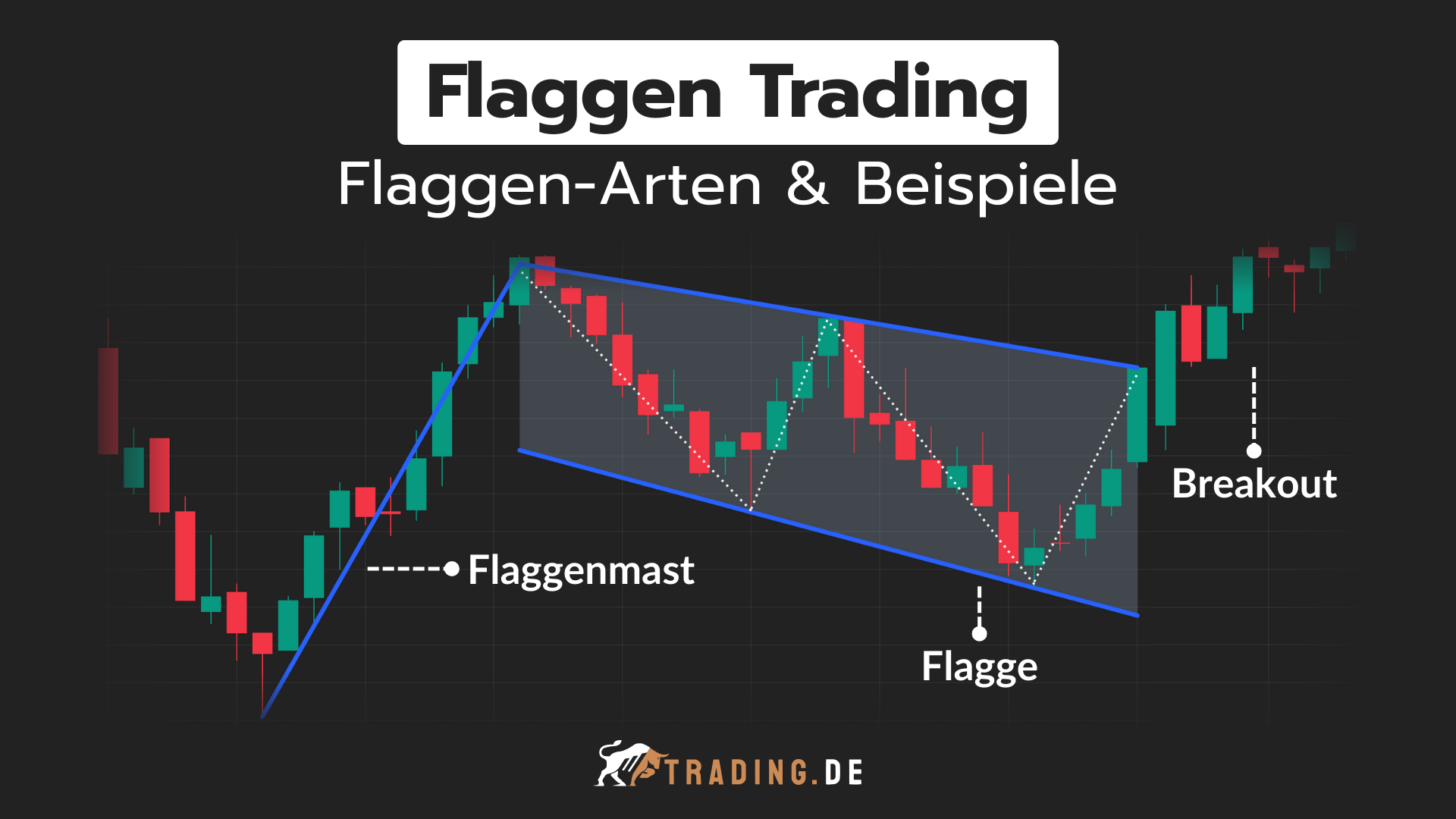 Flaggen Trading: Erklärung der Flaggen-Arten und Beispiele. Darstellung eines bullischen Flaggenmusters mit Flaggenmast, Flagge und Breakout in einem Candlestick-Chart.
