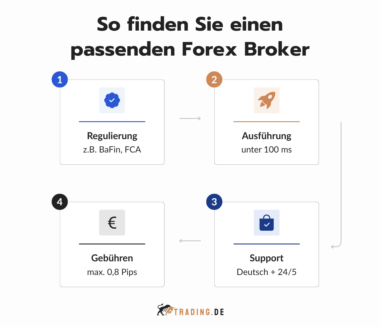 Forex Broker finden in 4 Schritten