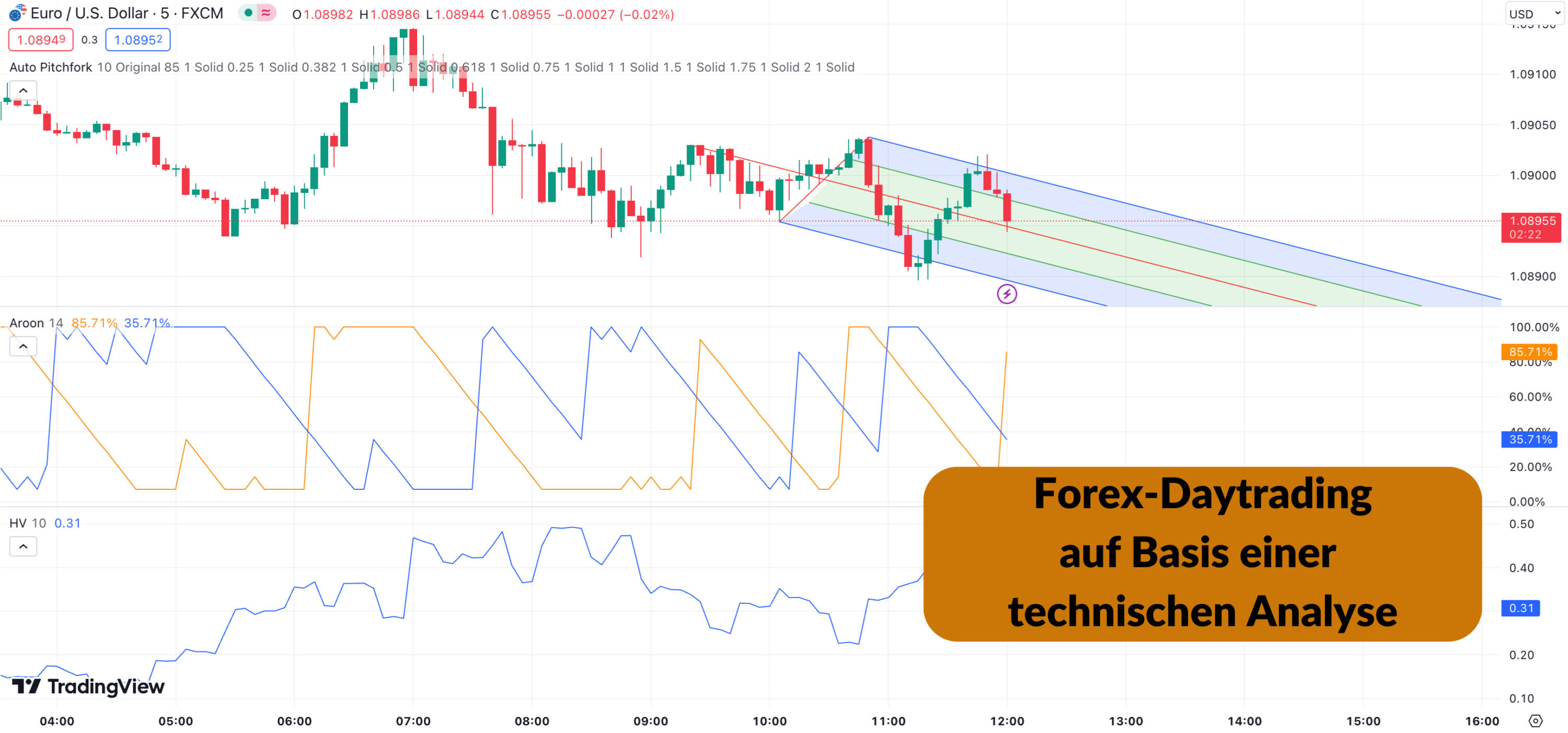 Forex-Daytrading auf Basis einer technischen Analyse