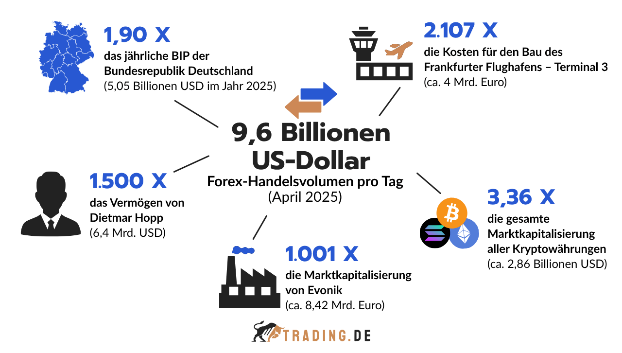Vergleich des täglichen Forex Handelsvolumens von 9,6 Billionen US-Dollar
