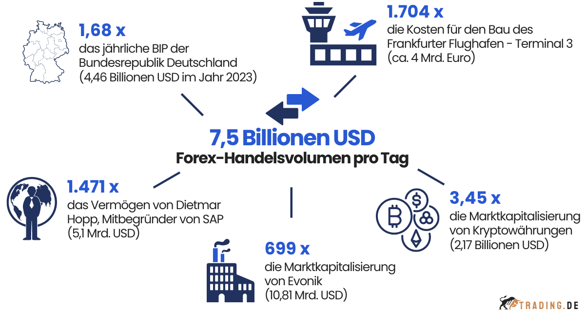 Grafik zum Vergleich von 7,5 Billionen USD Forex-Handelsvolumen pro Tag mit den Baukosten des Frankfurter Flughafens, dem Vermögen von Dietmar Hopp, der Marktkapitalisierung von Evonik, Kryptowährungen und dem jährlichen BIP der Bundesrepublik Deutschland.