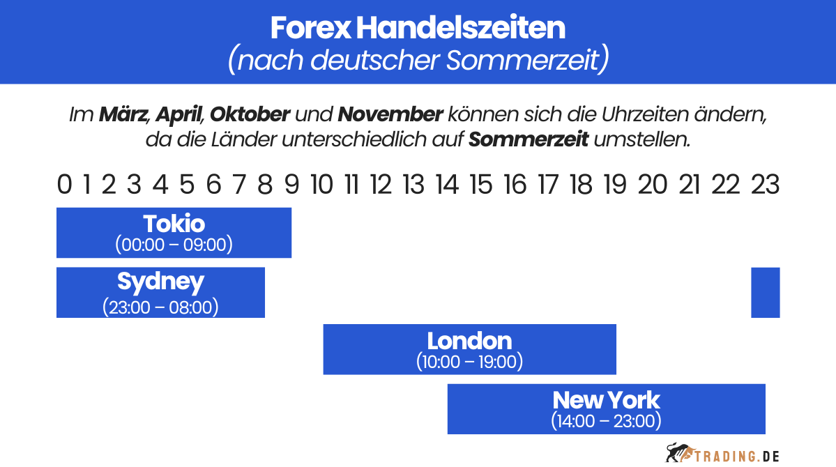 Forex Handelszeiten