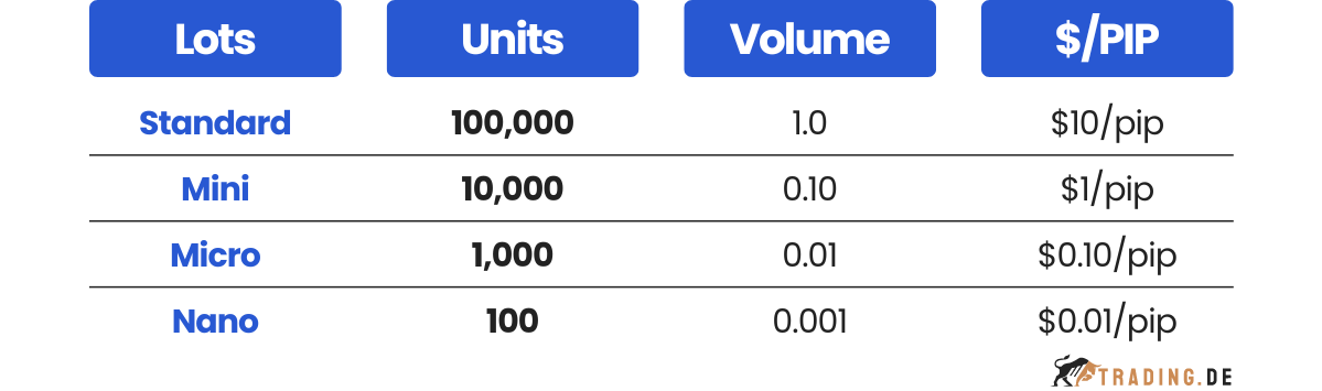 Forex Lots Übersicht mit Standard Mini Micro Nano Lots und den zugehoerigen Pip Werten in USD