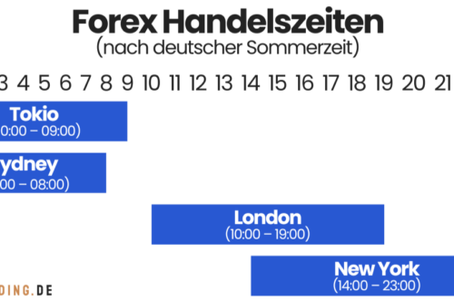 Forex Markt Handelszeiten