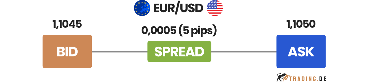 Forex Spread Beispiel