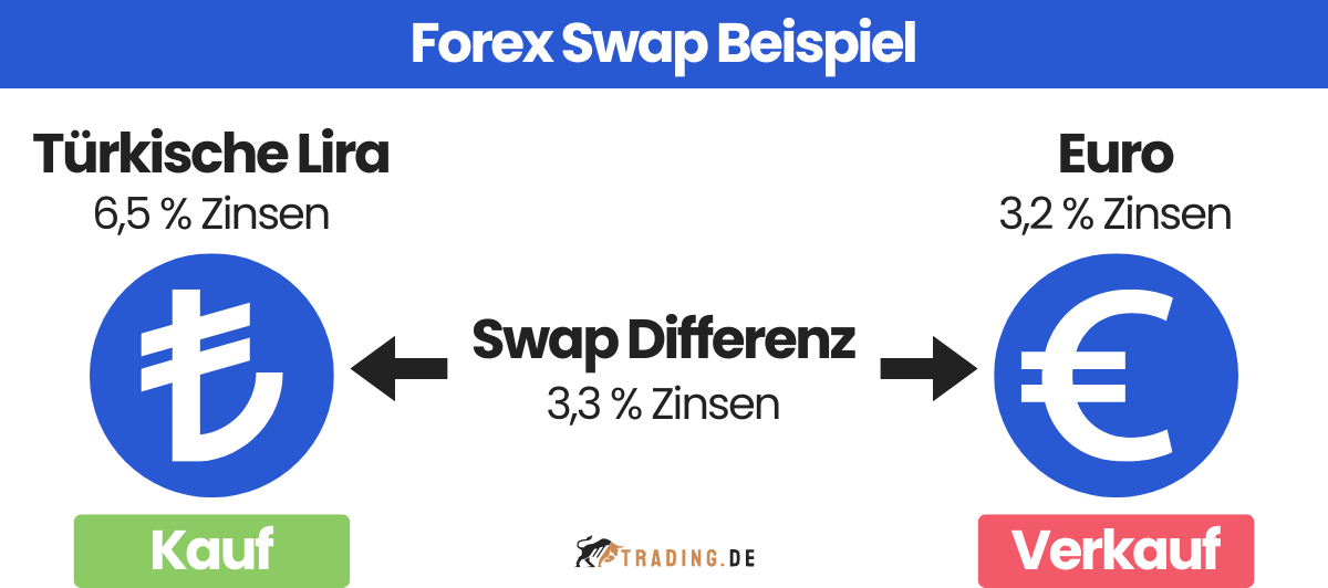 Beispiel für Swap Trading: Türkische Lira vs. Euro, 3,3 % Zinsdifferenz.