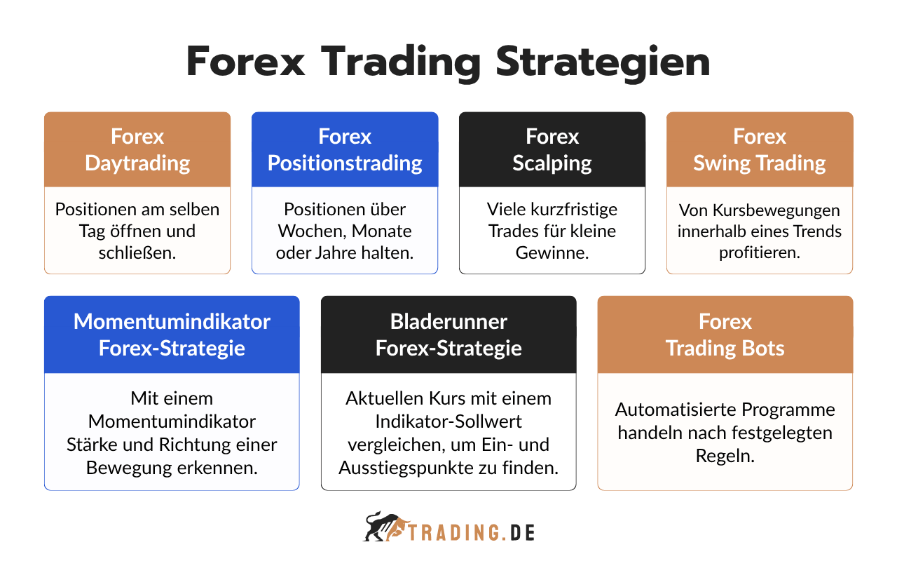 Forex Trading Strategien: Daytrading, Positionstrading, Scalping, Swing Trading, Momentumindikator, Bladerunner-Strategie und Trading Bots.