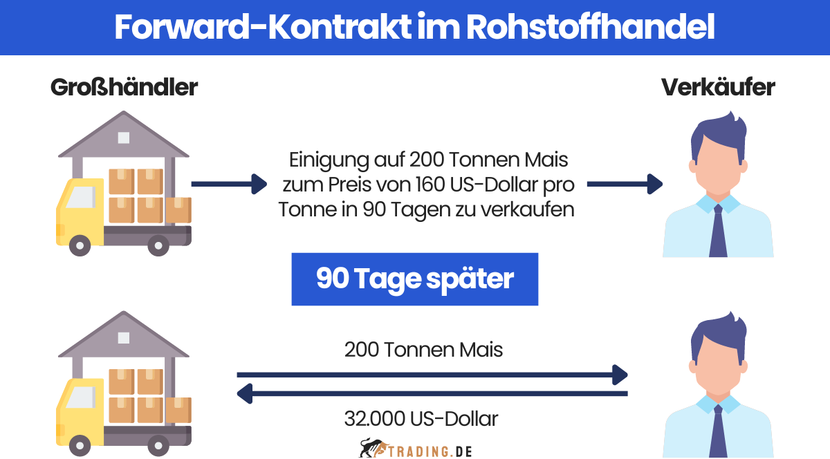 Forward-Kontrakt im Rohstoffhandel