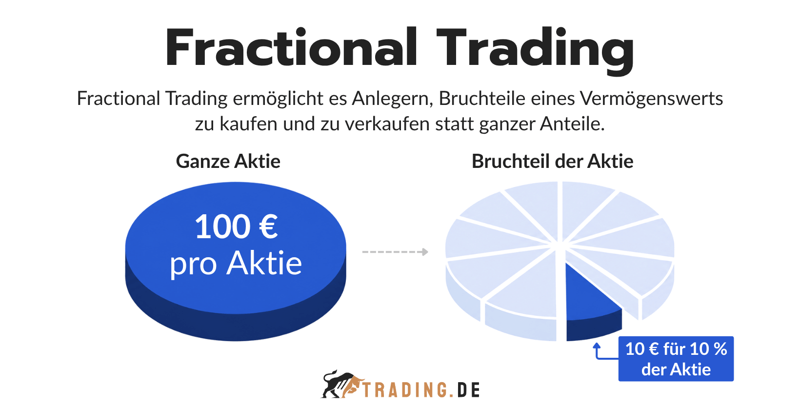 Fractional Trading mit Beispiel für ganze Aktie und Aktienbruchteil im Wert von 10 Prozent