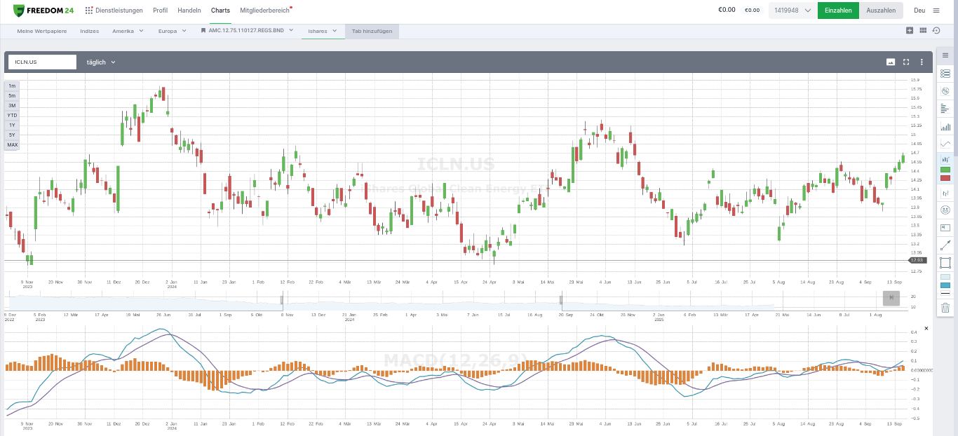 Chartanalyse auf der fFreedom24 ETF Trading Plattform