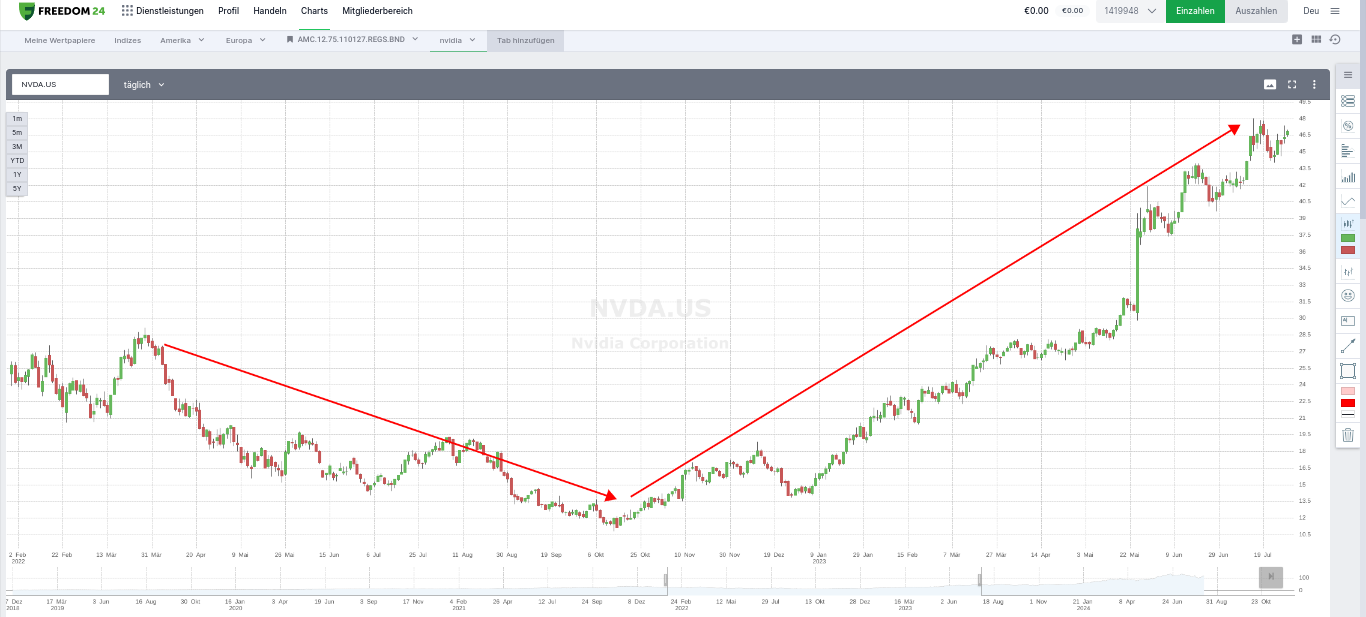 Starkes Wachstum nach einem vorherigen Absinken der Kurse im Chart