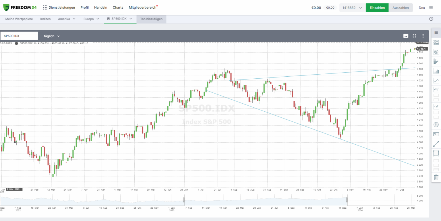 Freedom24 Erfahrungen (7 Bewertungen) Test von Tradern
