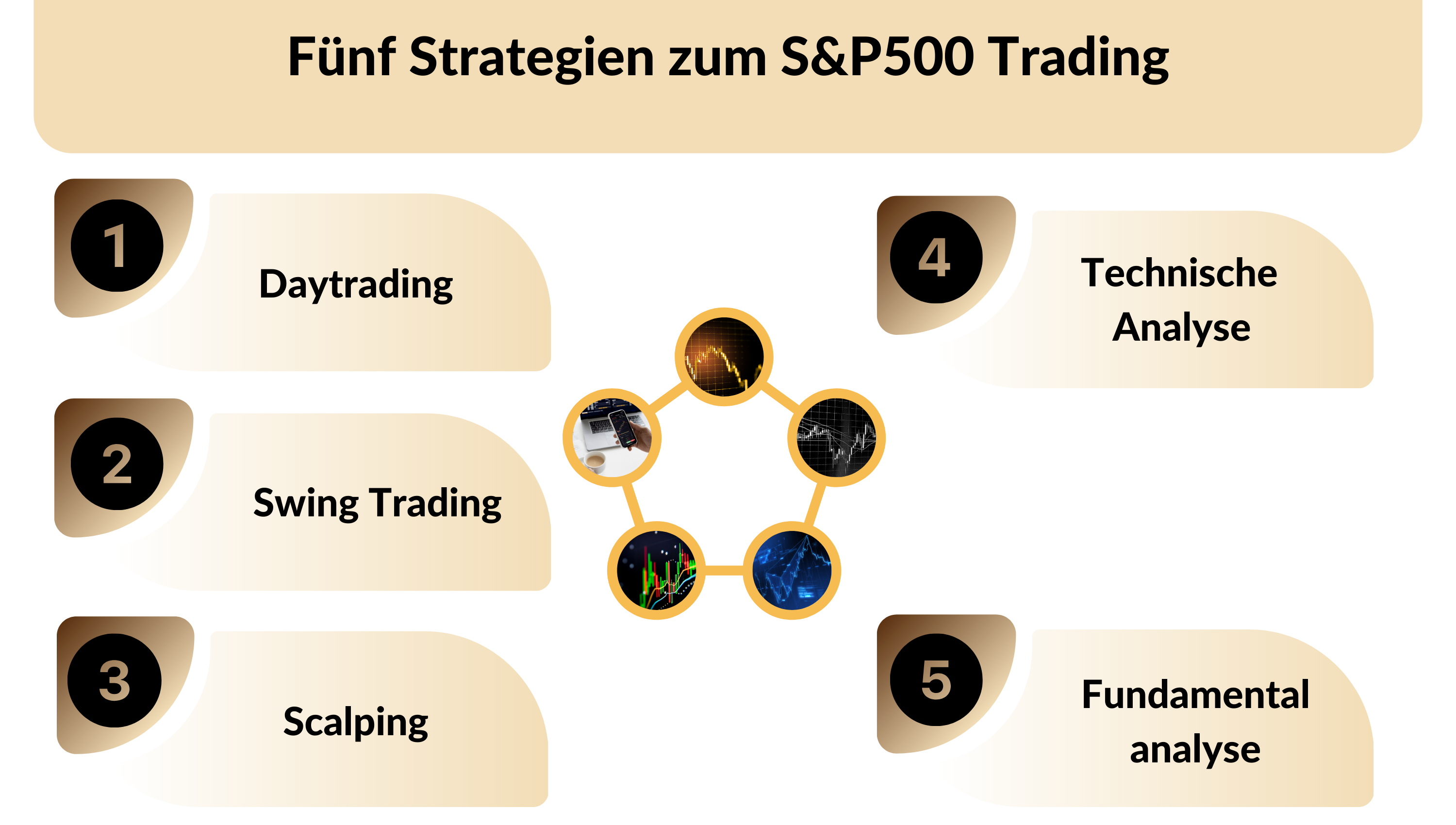Fünf Strategien zum S&P500 Trading