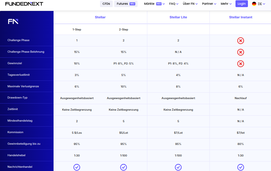 Tabelle mit Vergleich von Stellar und Stellar Lite
