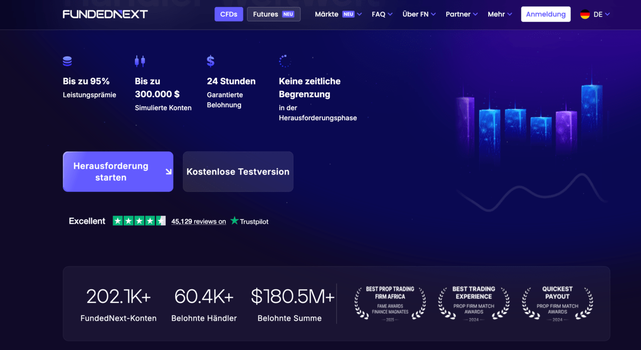 Prop Trading Firma FundedNext mit den wichtigsten Merkmalen: bis zu 95 % Auszahlung, 0.000 Konten und keine zeitliche Begrenzung in der Challenge-Phase.