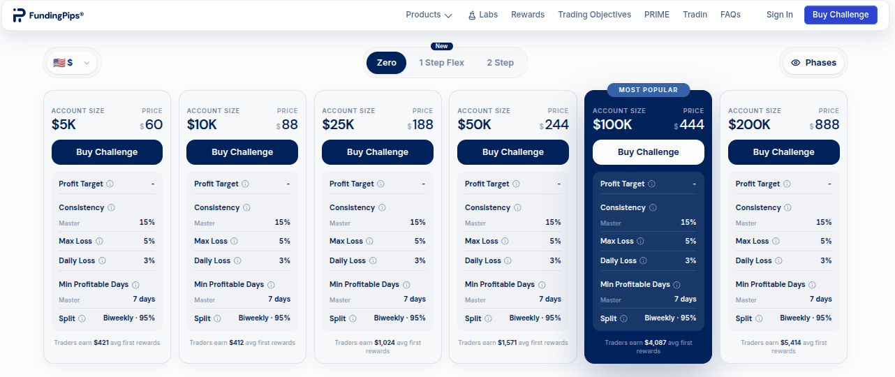 Zero Accounts mit Konditionen bei Funding Pips