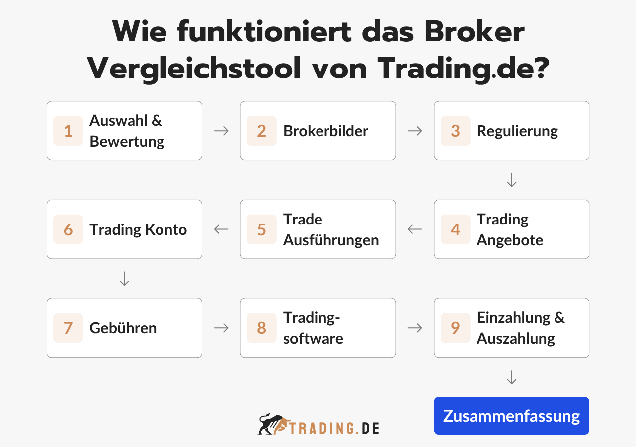 Ablauf und Funktion des Broker Vergleichstools von Trading.de