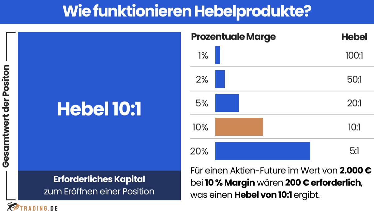 Funktionsweise von Hebelprodukte