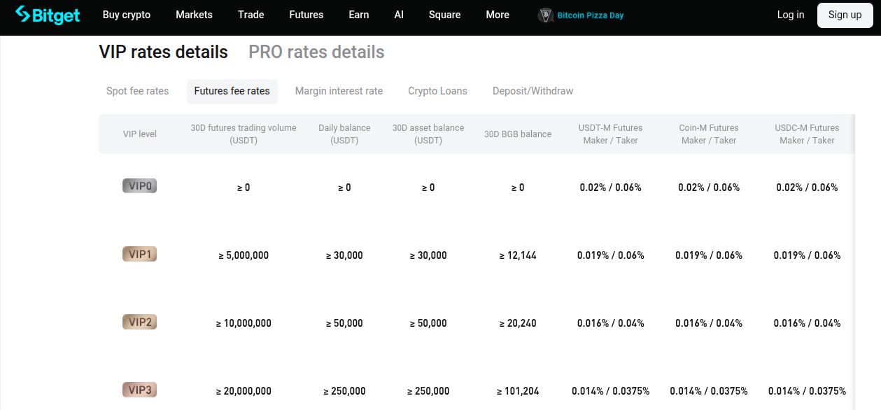 Bitcoin Fees und Spreads bei Bitget