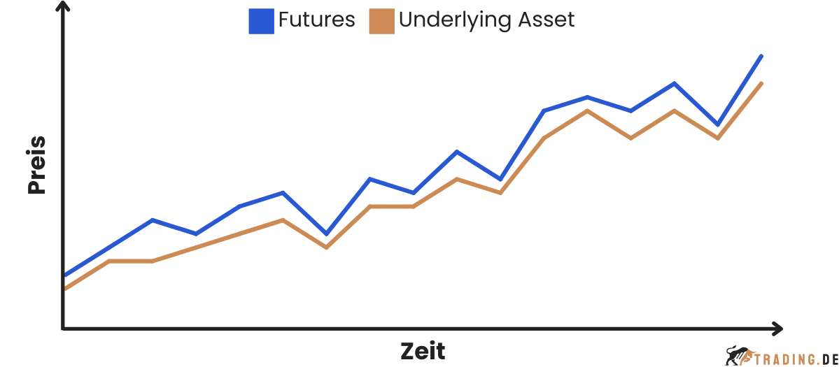 Futures Grafik