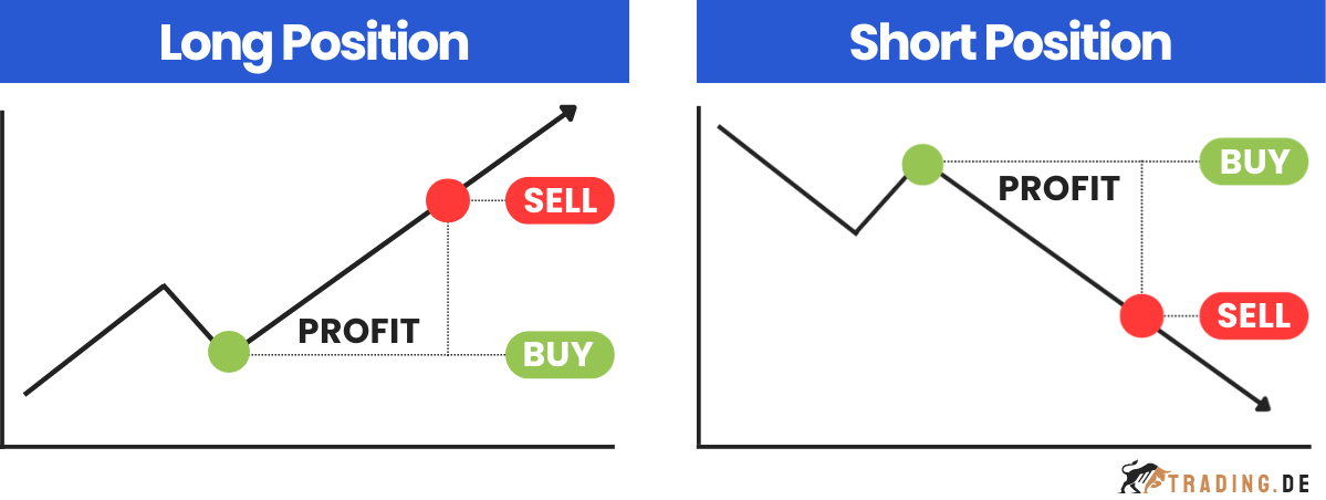 Futures Long Position und Short Position