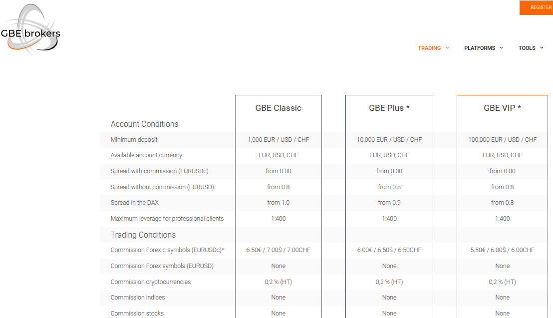 Konditionen für GBE Brokers Konten