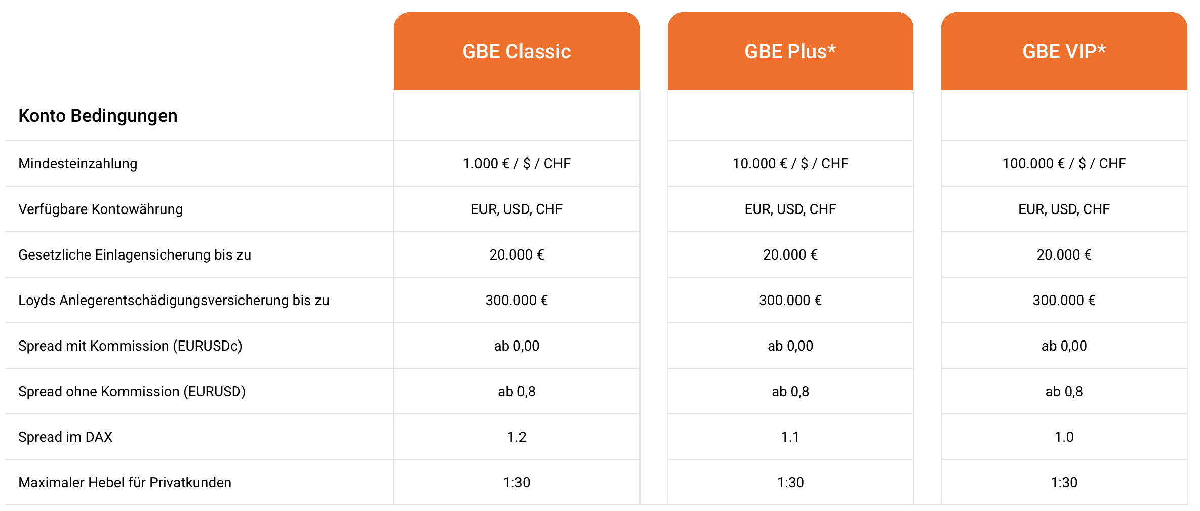 GBE Brokers Kontotypen