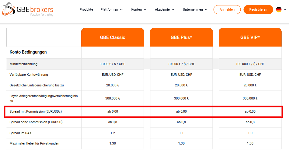 Gebühren für verschiedene Konten bei GBE Brokers