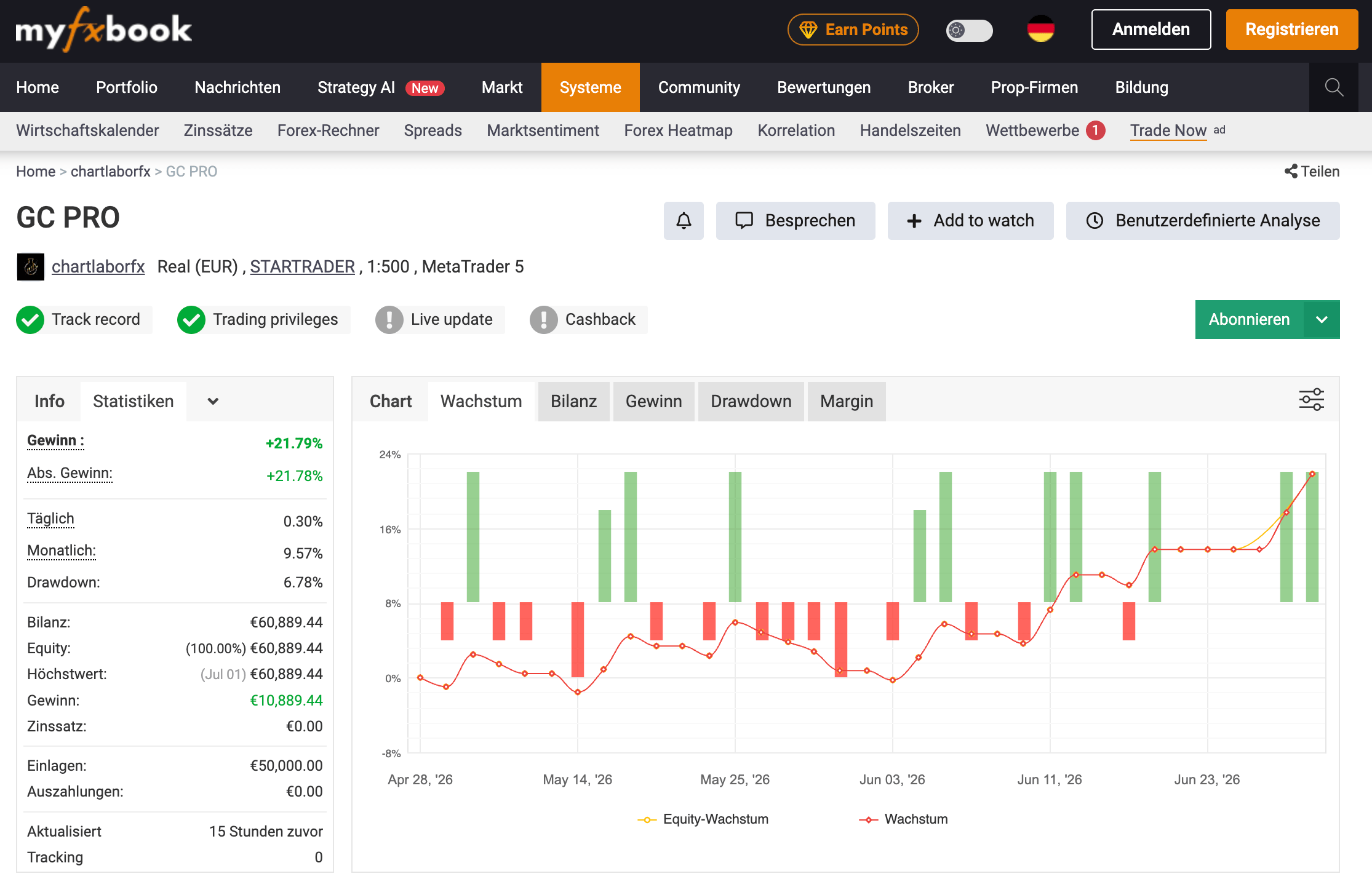 GC Pro MyFxBook Track Record mit 21,79 % Gewinn, 6,78 % Drawdown und Entwicklung der Handelsperformance