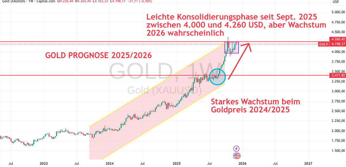 Goldpreis Prognose 2026