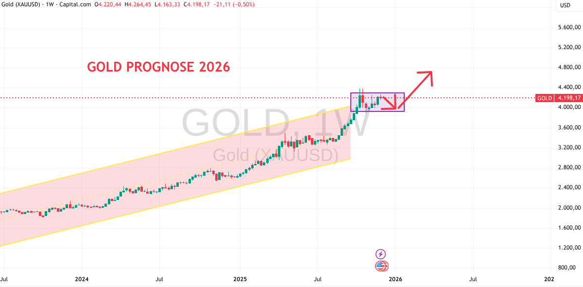 Gold Prognose für 2026
