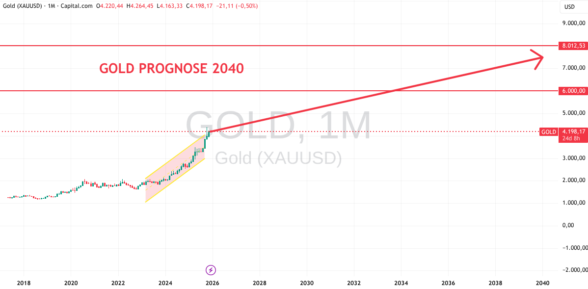 Gold Prognose 2040