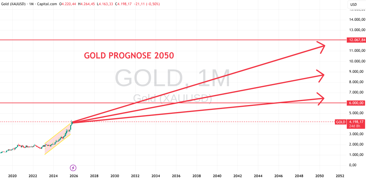 Gold Prognose Preis 2050