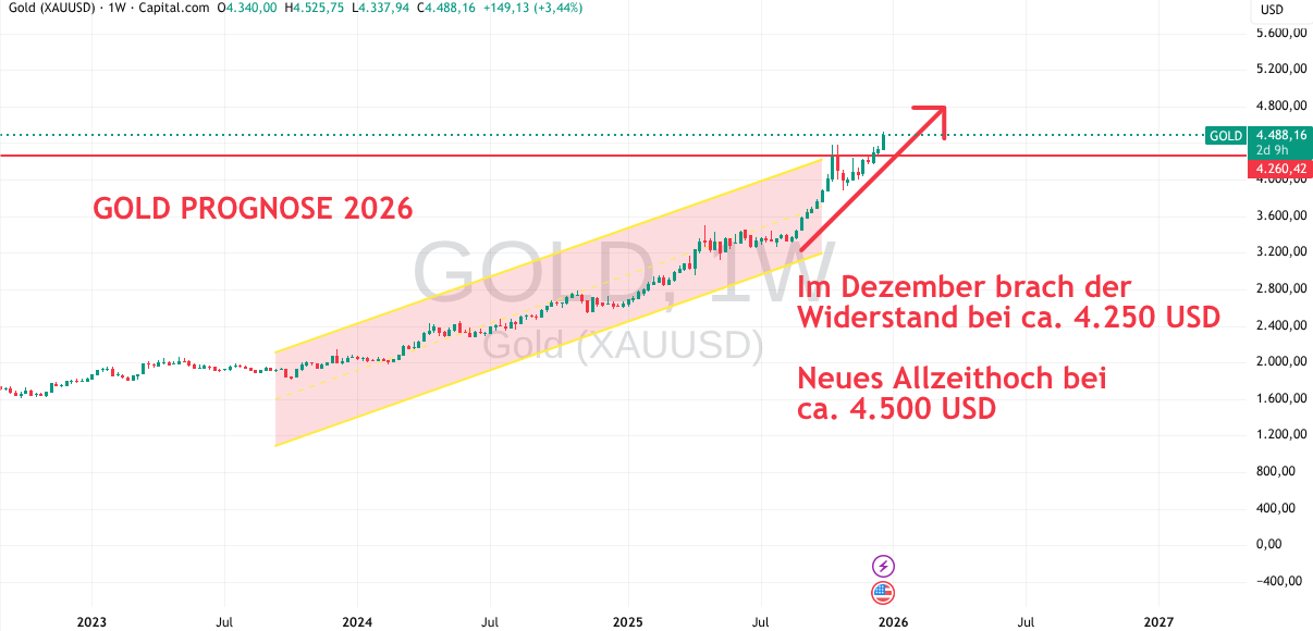 Gold Prognose für 2026