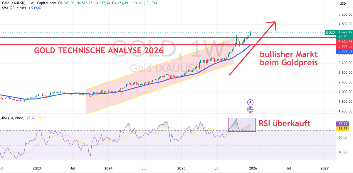 Analyse für Gold 2026