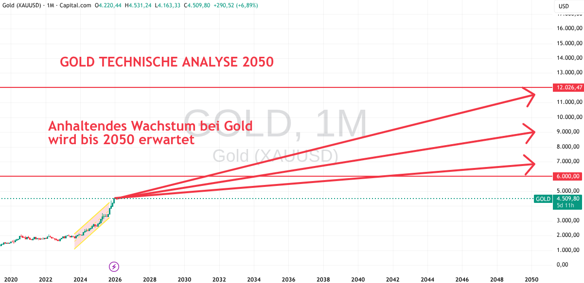 Goldpreis Prognose bis 2050