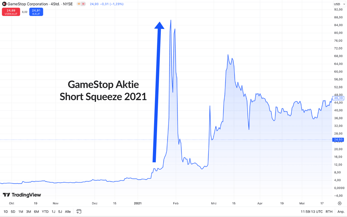 GameStop Aktie Short Squeeze 2021