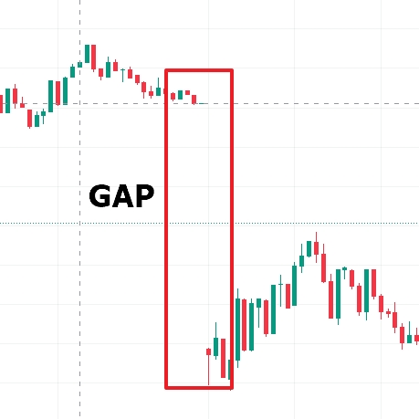 Gap im Trading