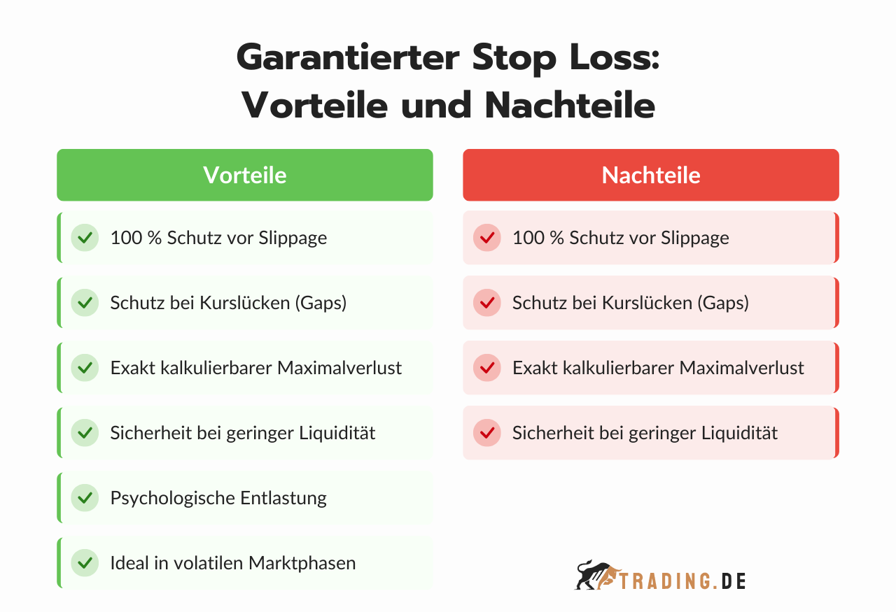 Garantierter Stop Loss Vorteile und Nachteile